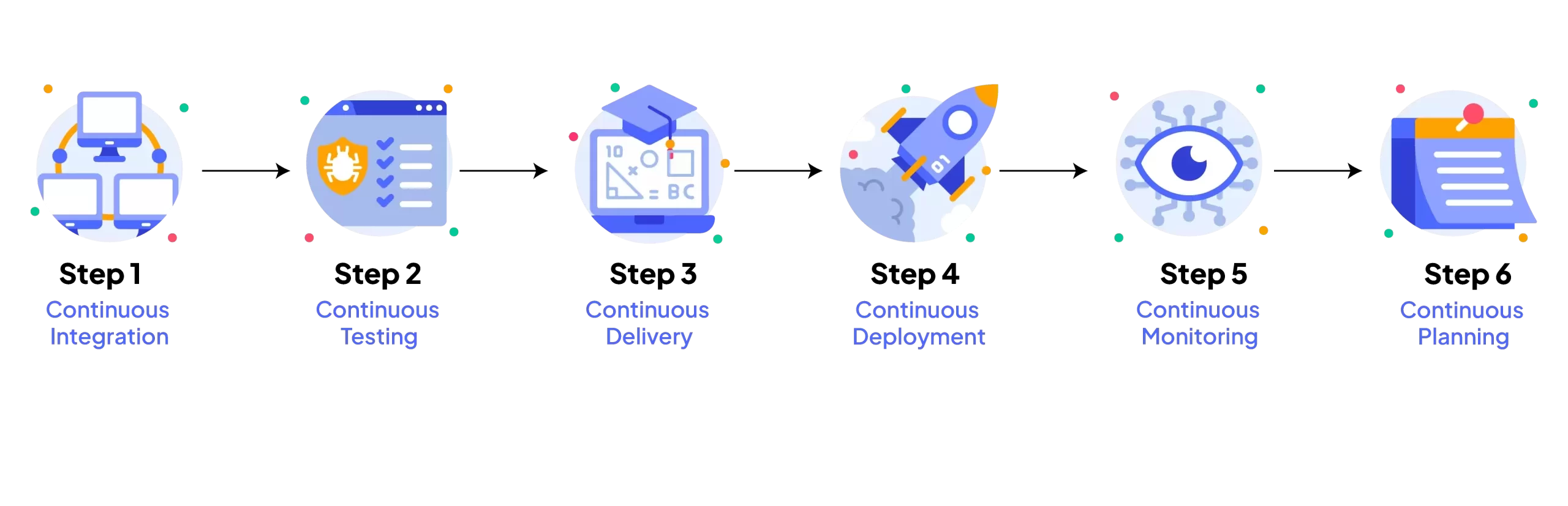 Devops Process Flow