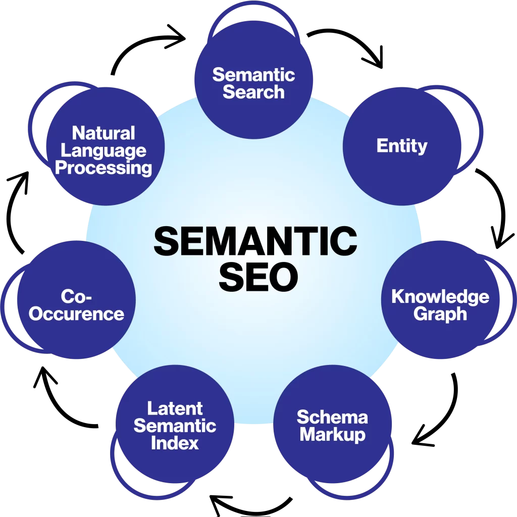 Semantic SEO