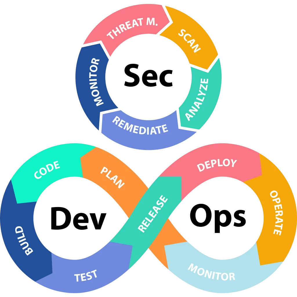 devsecops-loop