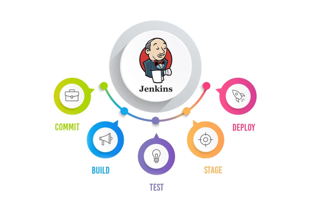 Jenkins – an open source automation server which enables developers around the world to reliably build, test, and deploy their software.