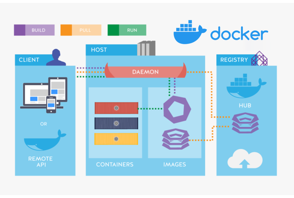 Docker: Accelerated Container Application Development